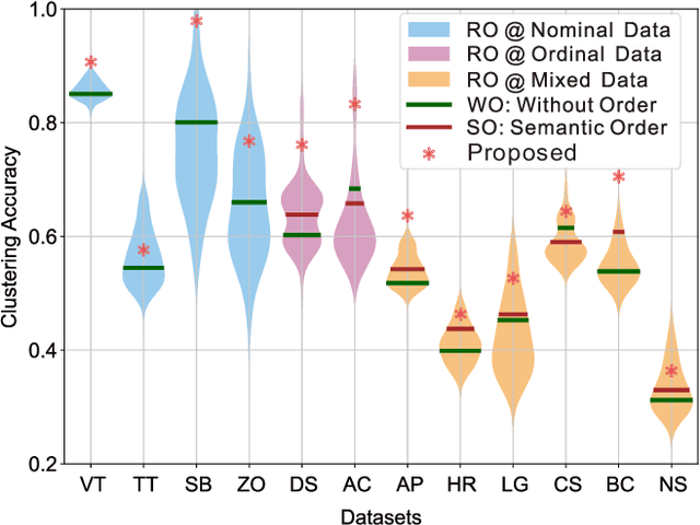 Figure 1 for Order Is All You Need for Categorical Data Clustering