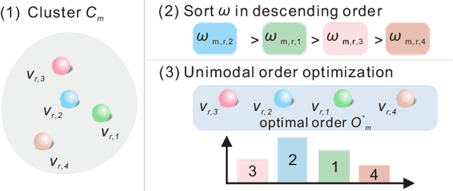 Figure 3 for Order Is All You Need for Categorical Data Clustering