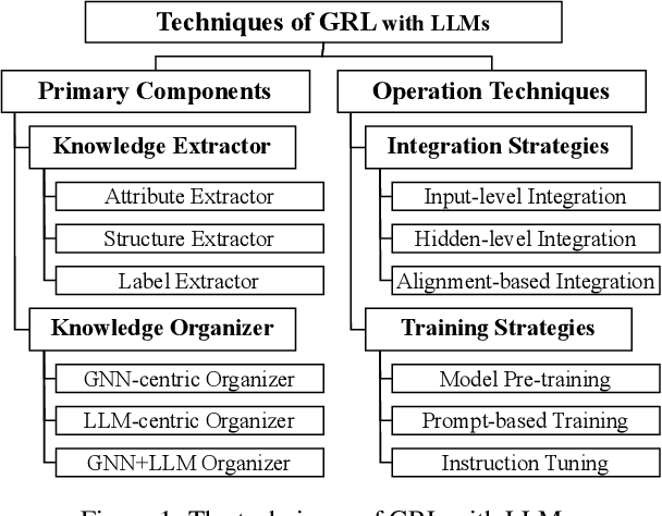 Figure 1 for Advancing Graph Representation Learning with Large Language Models: A Comprehensive Survey of Techniques