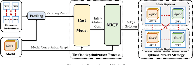 Figure 1 for UniAP: Unifying Inter- and Intra-Layer Automatic Parallelism by Mixed Integer Quadratic Programming