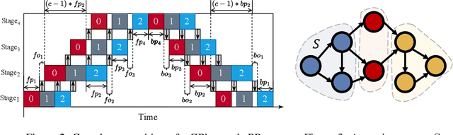 Figure 3 for UniAP: Unifying Inter- and Intra-Layer Automatic Parallelism by Mixed Integer Quadratic Programming