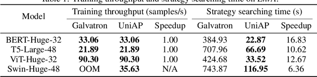 Figure 2 for UniAP: Unifying Inter- and Intra-Layer Automatic Parallelism by Mixed Integer Quadratic Programming