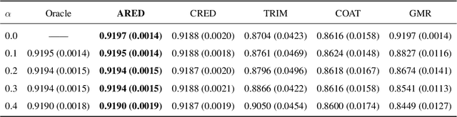 Figure 4 for Byzantine-tolerant distributed learning of finite mixture models