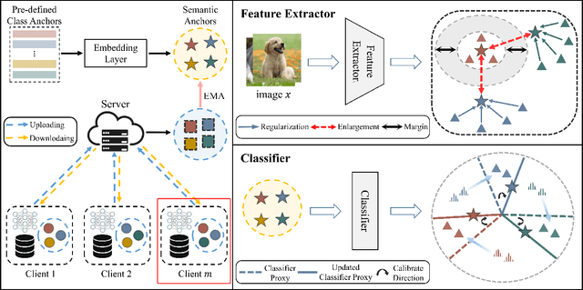 Figure 3 for FedSA: A Unified Representation Learning via Semantic Anchors for Prototype-based Federated Learning