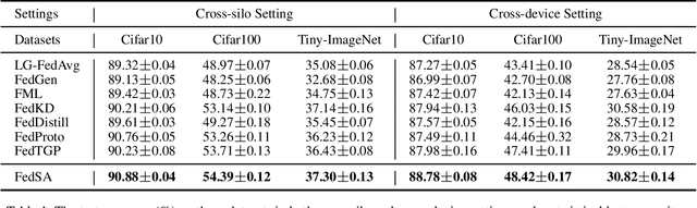 Figure 2 for FedSA: A Unified Representation Learning via Semantic Anchors for Prototype-based Federated Learning
