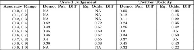 Figure 2 for Fairness and Bias in Truth Discovery Algorithms: An Experimental Analysis