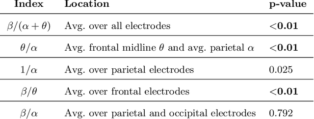 Figure 2 for Effect of Haptic Assistance Strategy on Mental Engagement in Fine Motor Tasks