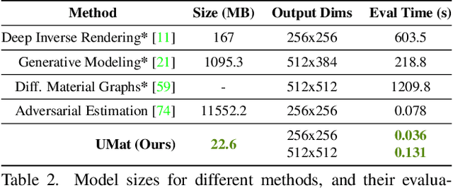 Figure 4 for UMat: Uncertainty-Aware Single Image High Resolution Material Capture