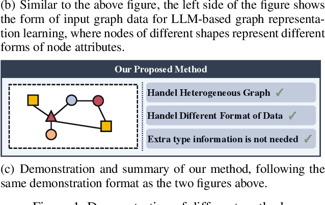 Figure 1 for Bootstrapping Heterogeneous Graph Representation Learning via Large Language Models: A Generalized Approach