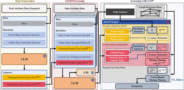 Figure 3 for Bootstrapping Heterogeneous Graph Representation Learning via Large Language Models: A Generalized Approach