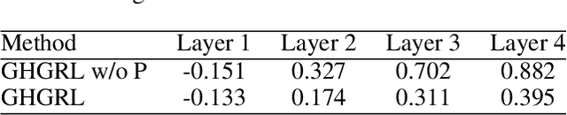 Figure 2 for Bootstrapping Heterogeneous Graph Representation Learning via Large Language Models: A Generalized Approach