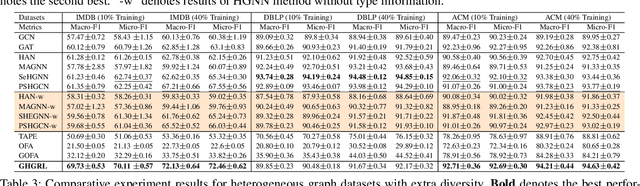 Figure 4 for Bootstrapping Heterogeneous Graph Representation Learning via Large Language Models: A Generalized Approach