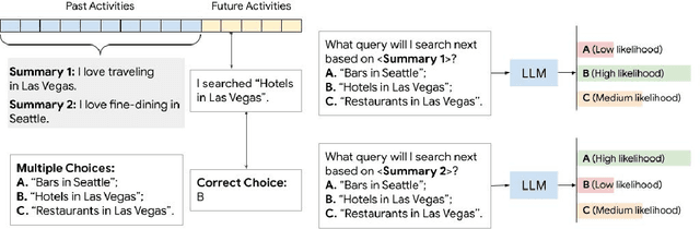 Figure 1 for UserSumBench: A Benchmark Framework for Evaluating User Summarization Approaches