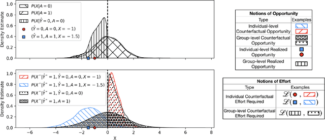 Figure 1 for A New Paradigm for Counterfactual Reasoning in Fairness and Recourse