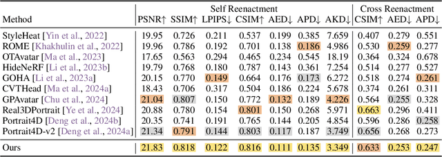 Figure 1 for Generalizable and Animatable Gaussian Head Avatar