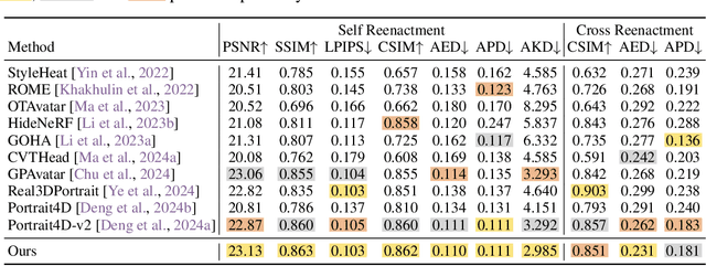 Figure 3 for Generalizable and Animatable Gaussian Head Avatar