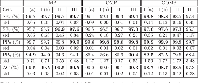 Figure 4 for Sparsity based morphological identification of heartbeats