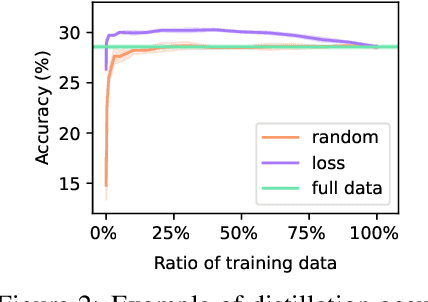 Figure 2 for Distill Gold from Massive Ores: Efficient Dataset Distillation via Critical Samples Selection
