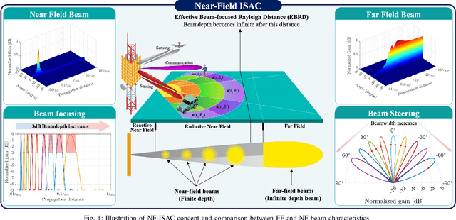 Figure 1 for Near-Field ISAC: Synergy of Dual-Purpose Codebooks and Space-Time Adaptive Processing