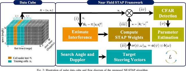 Figure 2 for Near-Field ISAC: Synergy of Dual-Purpose Codebooks and Space-Time Adaptive Processing