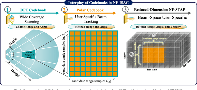 Figure 3 for Near-Field ISAC: Synergy of Dual-Purpose Codebooks and Space-Time Adaptive Processing