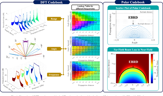 Figure 4 for Near-Field ISAC: Synergy of Dual-Purpose Codebooks and Space-Time Adaptive Processing