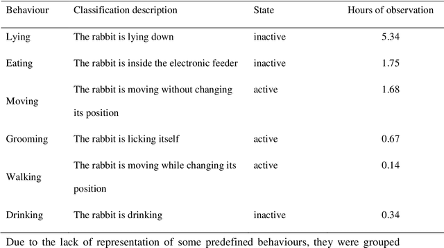 Figure 2 for Classifying active and inactive states of growing rabbits from accelerometer data using machine learning algorithms