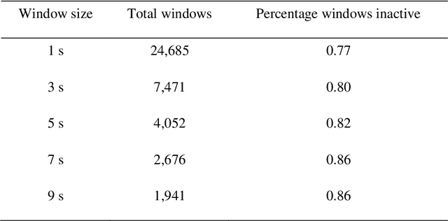 Figure 4 for Classifying active and inactive states of growing rabbits from accelerometer data using machine learning algorithms