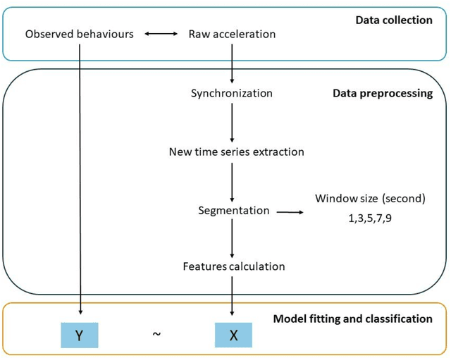 Figure 1 for Classifying active and inactive states of growing rabbits from accelerometer data using machine learning algorithms