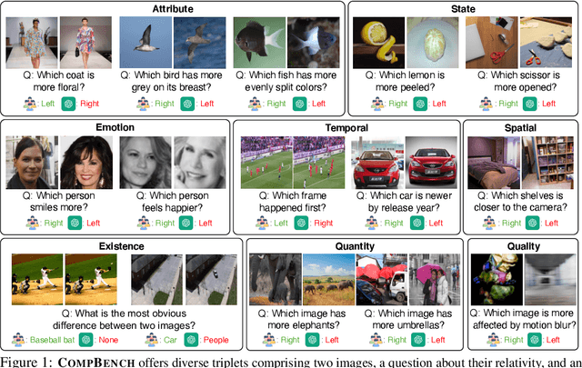 Figure 1 for CompBench: A Comparative Reasoning Benchmark for Multimodal LLMs
