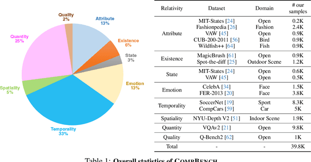 Figure 2 for CompBench: A Comparative Reasoning Benchmark for Multimodal LLMs