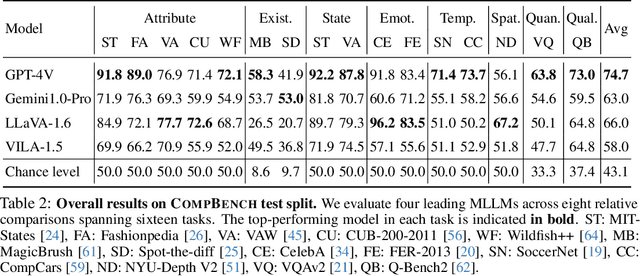 Figure 4 for CompBench: A Comparative Reasoning Benchmark for Multimodal LLMs