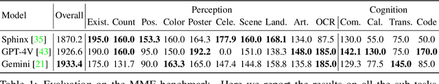 Figure 2 for A Challenger to GPT-4V? Early Explorations of Gemini in Visual Expertise