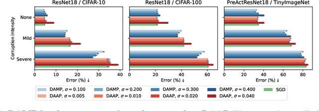 Figure 3 for Improving robustness to corruptions with multiplicative weight perturbations