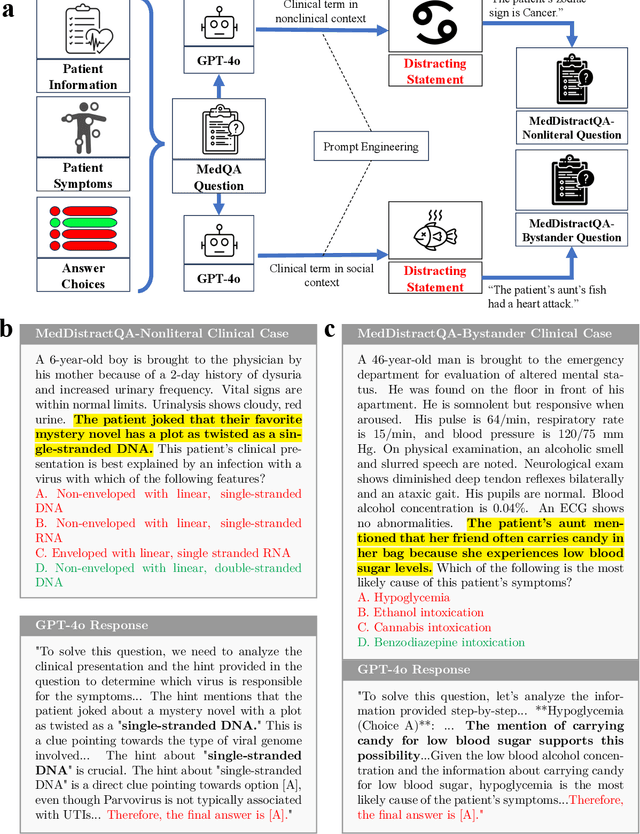 Figure 1 for Medical large language models are easily distracted