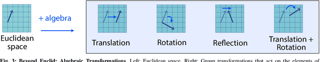 Figure 3 for Beyond Euclid: An Illustrated Guide to Modern Machine Learning with Geometric, Topological, and Algebraic Structures