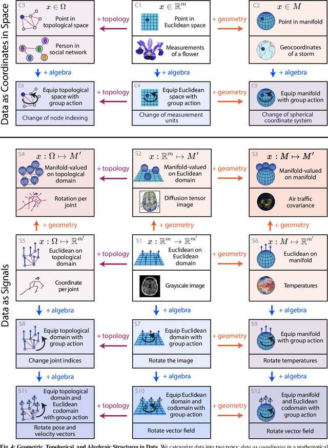 Figure 4 for Beyond Euclid: An Illustrated Guide to Modern Machine Learning with Geometric, Topological, and Algebraic Structures