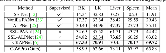 Figure 4 for Correlation Weighted Prototype-based Self-Supervised One-Shot Segmentation of Medical Images