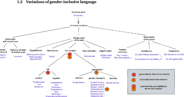 Figure 3 for INCLUSIFY: A benchmark and a model for gender-inclusive German