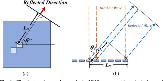 Figure 1 for A DRL-based Reflection Enhancement Method for RIS-assisted Multi-receiver Communications