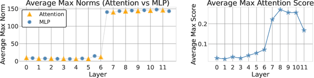 Figure 2 for Vision Transformers Don't Need Trained Registers