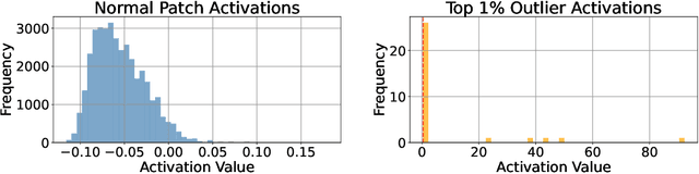 Figure 4 for Vision Transformers Don't Need Trained Registers
