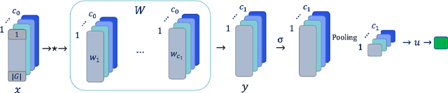 Figure 1 for On the Sample Complexity of One Hidden Layer Networks with Equivariance, Locality and Weight Sharing