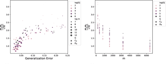 Figure 3 for On the Sample Complexity of One Hidden Layer Networks with Equivariance, Locality and Weight Sharing