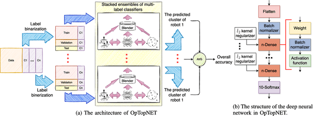 Figure 2 for OpTopNET: A Learning Optimal Topology Synthesizer for Ad-hoc Robot Networks
