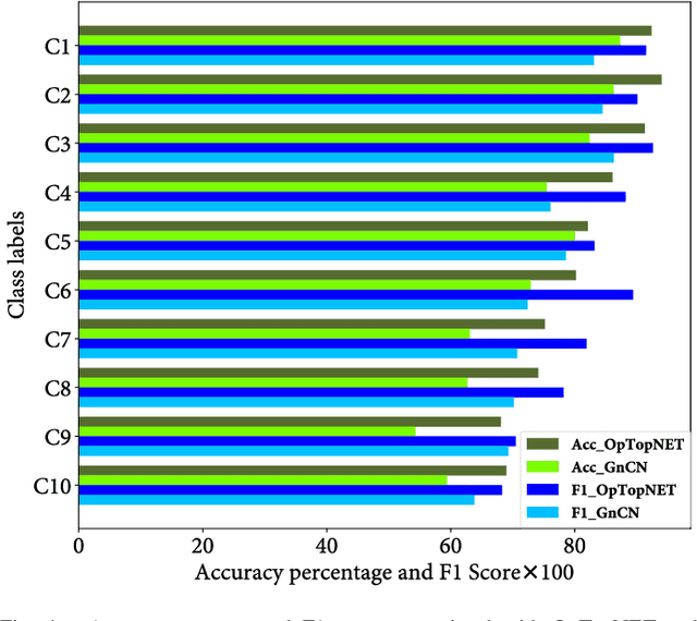 Figure 4 for OpTopNET: A Learning Optimal Topology Synthesizer for Ad-hoc Robot Networks
