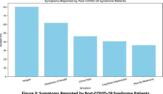 Figure 2 for Cognizance of Post-COVID-19 Multi-Organ Dysfunction through Machine Learning Analysis