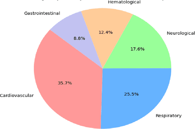 Figure 3 for Cognizance of Post-COVID-19 Multi-Organ Dysfunction through Machine Learning Analysis