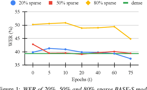 Figure 2 for SparseVSR: Lightweight and Noise Robust Visual Speech Recognition