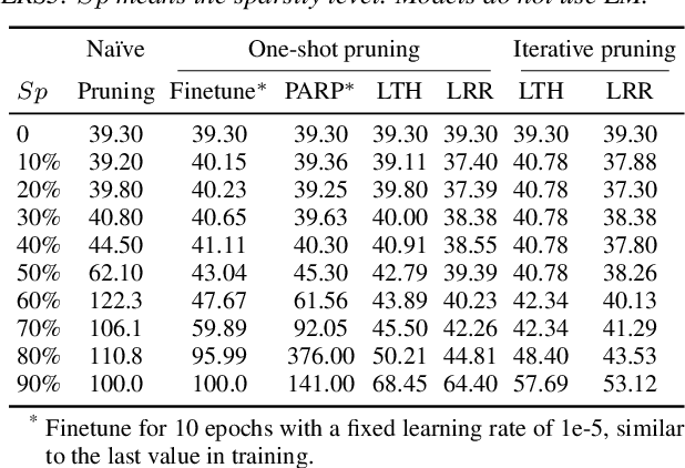 Figure 1 for SparseVSR: Lightweight and Noise Robust Visual Speech Recognition